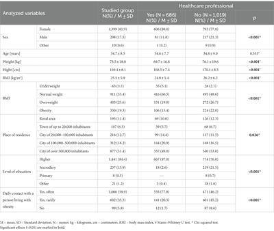 Weight stigma and fat phobia in Poland – attitudes towards people living with obesity and the level of knowledge about obesity among the social media internet respondents and medical professionals